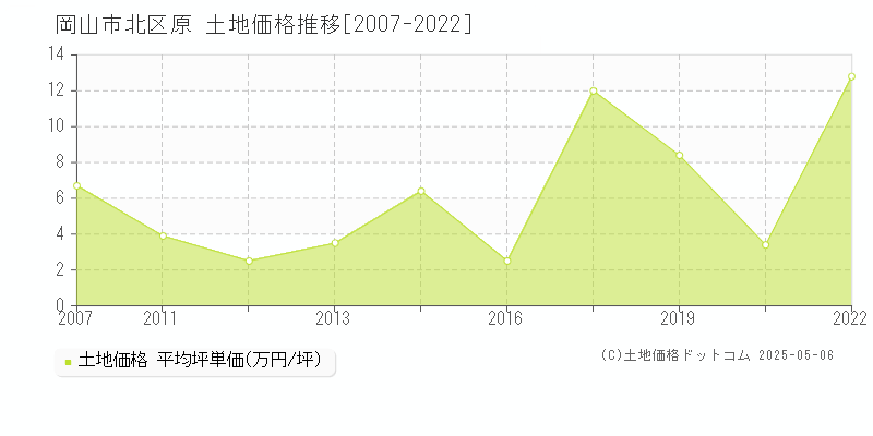 岡山市北区原の土地価格推移グラフ 