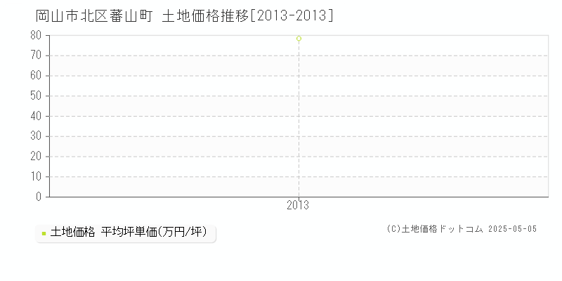 蕃山町(岡山市北区)の土地価格推移グラフ(坪単価)[2013-2013年]