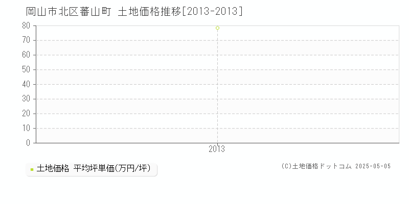 岡山市北区蕃山町の土地取引事例推移グラフ 