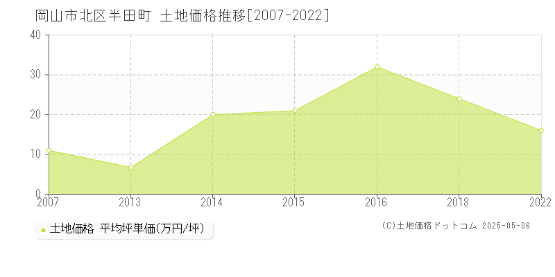 半田町(岡山市北区)の土地価格推移グラフ(坪単価)[2007-2022年]