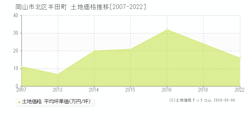 岡山市北区半田町の土地価格推移グラフ 