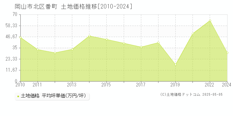 番町(岡山市北区)の土地価格推移グラフ(坪単価)[2010-2024年]