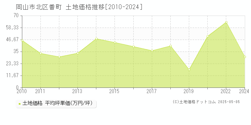 岡山市北区番町の土地価格推移グラフ 