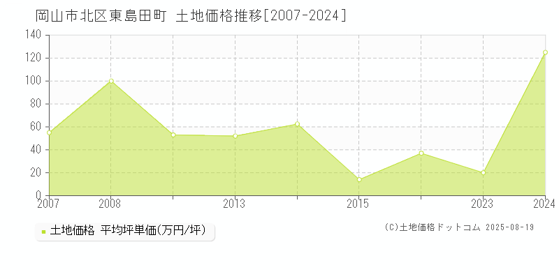 東島田町(岡山市北区)の土地価格推移グラフ(坪単価)[2007-2024年]