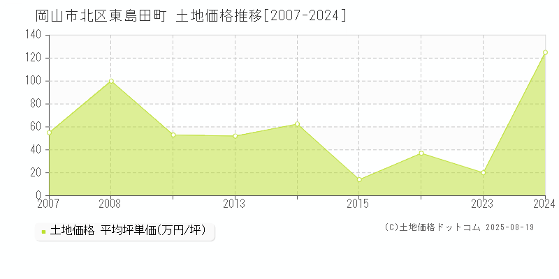 岡山市北区東島田町の土地価格推移グラフ 