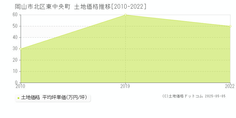 東中央町(岡山市北区)の土地価格推移グラフ(坪単価)[2010-2022年]