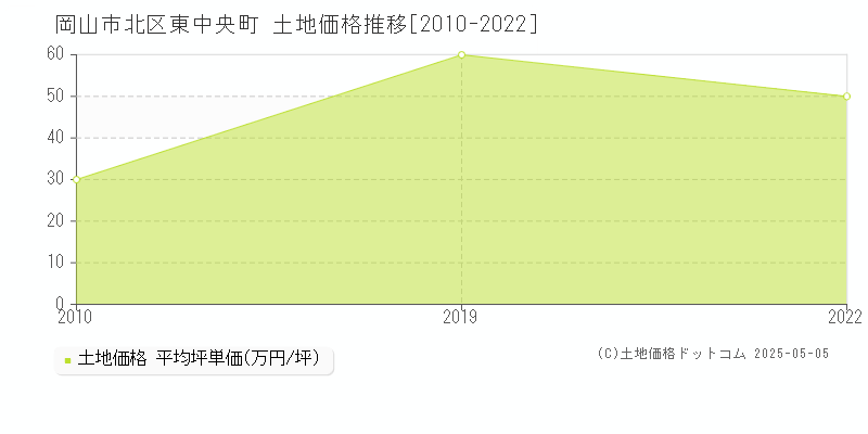 岡山市北区東中央町の土地価格推移グラフ 