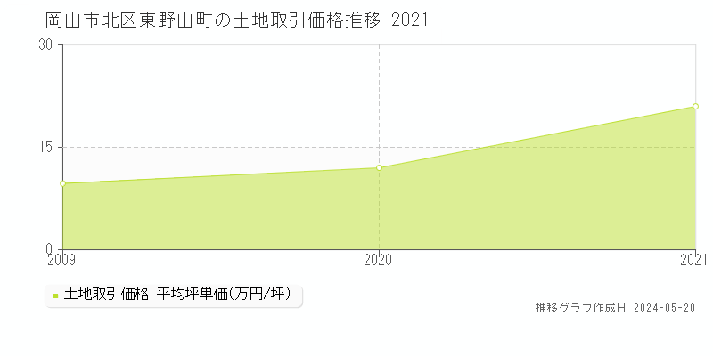 岡山市北区東野山町の土地価格推移グラフ 