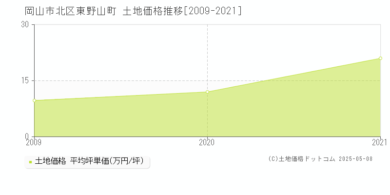 東野山町(岡山市北区)の土地価格推移グラフ(坪単価)[2009-2021年]