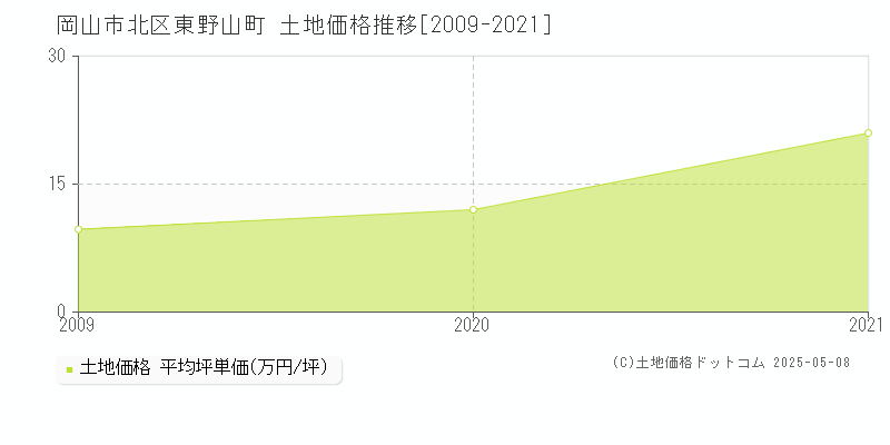 岡山市北区東野山町の土地価格推移グラフ 