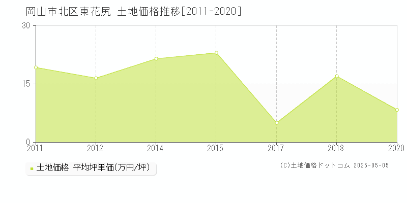 東花尻(岡山市北区)の土地価格推移グラフ(坪単価)[2011-2020年]