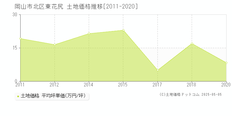 岡山市北区東花尻の土地価格推移グラフ 