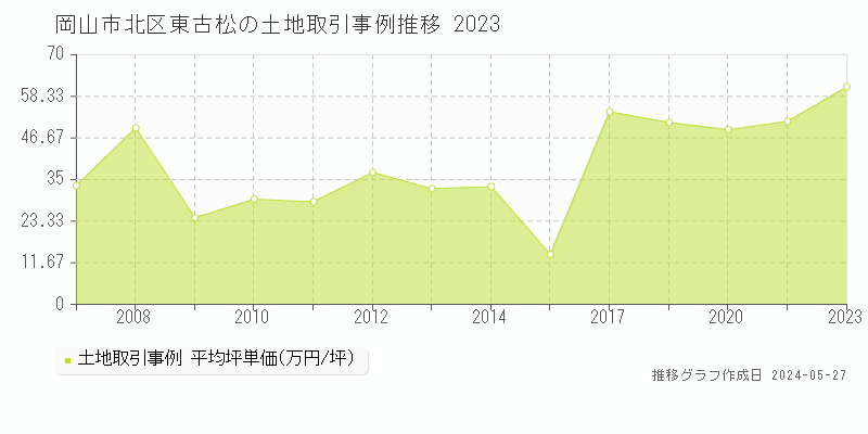 岡山市北区東古松の土地価格推移グラフ 