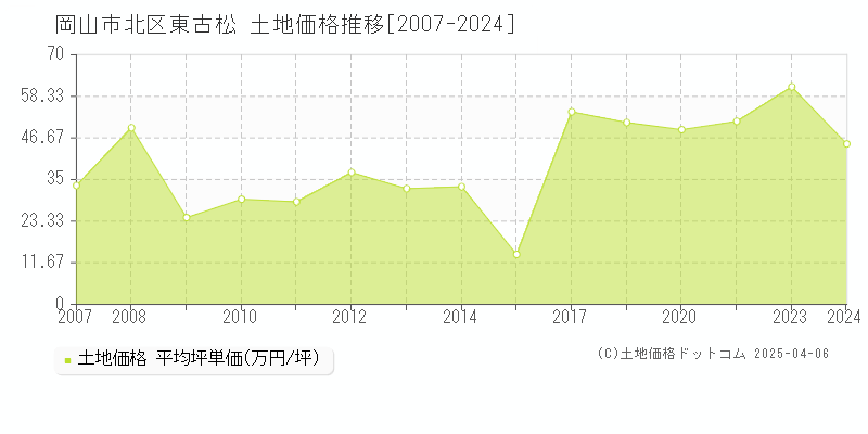 岡山市北区東古松の土地価格推移グラフ 