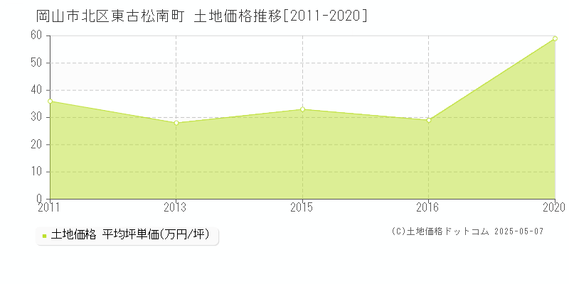 東古松南町(岡山市北区)の土地価格推移グラフ(坪単価)[2011-2020年]