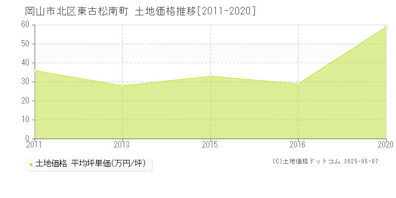 岡山市北区東古松南町の土地価格推移グラフ 