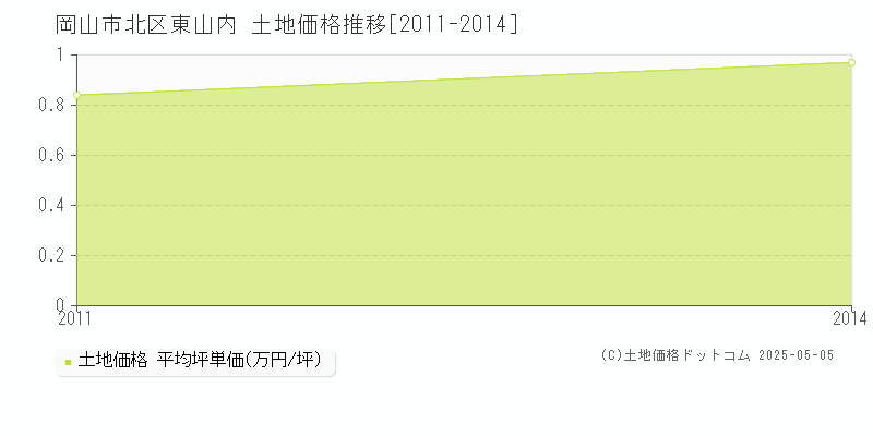 東山内(岡山市北区)の土地価格推移グラフ(坪単価)[2011-2014年]
