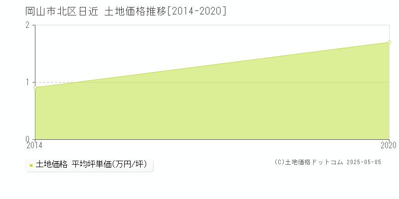 日近(岡山市北区)の土地価格推移グラフ(坪単価)[2014-2020年]