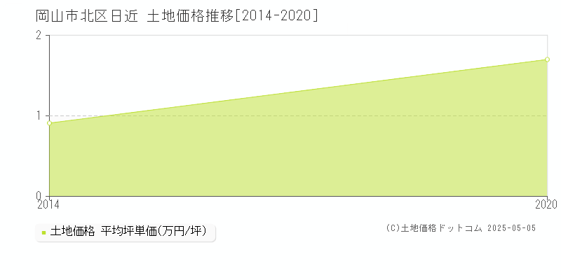 岡山市北区日近の土地価格推移グラフ 