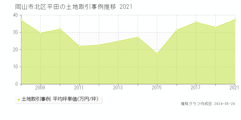 岡山市北区平田の土地価格推移グラフ 