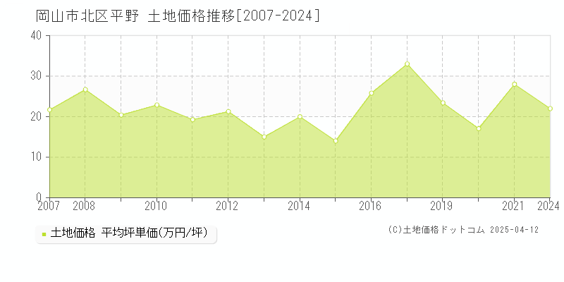 岡山市北区平野の土地価格推移グラフ 