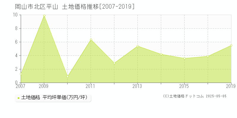 平山(岡山市北区)の土地価格推移グラフ(坪単価)[2007-2019年]