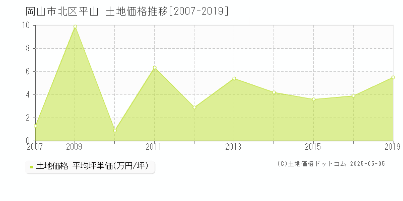 岡山市北区平山の土地価格推移グラフ 