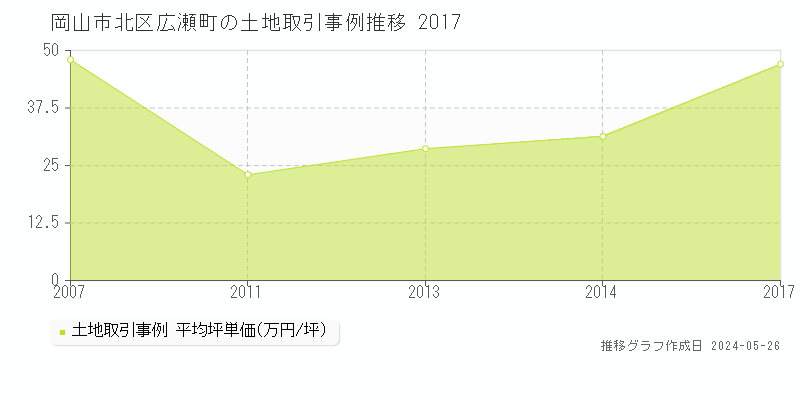 岡山市北区広瀬町の土地価格推移グラフ 