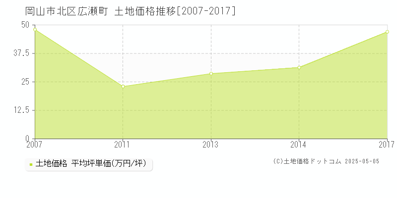 広瀬町(岡山市北区)の土地価格推移グラフ(坪単価)[2007-2017年]