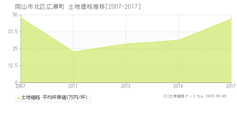 岡山市北区広瀬町の土地価格推移グラフ 