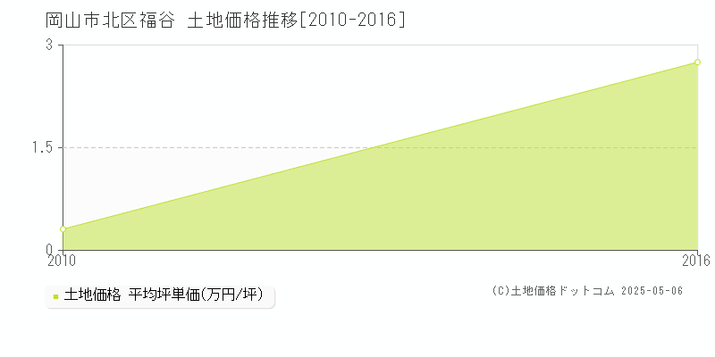 福谷(岡山市北区)の土地価格推移グラフ(坪単価)[2010-2016年]