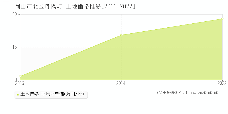 舟橋町(岡山市北区)の土地価格推移グラフ(坪単価)[2013-2022年]