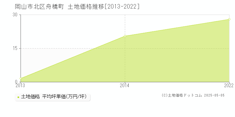 岡山市北区舟橋町の土地価格推移グラフ 