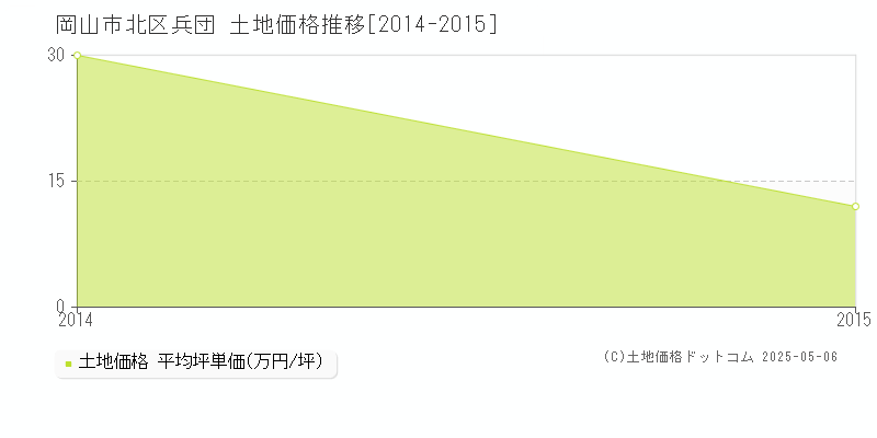 兵団(岡山市北区)の土地価格推移グラフ(坪単価)[2014-2015年]