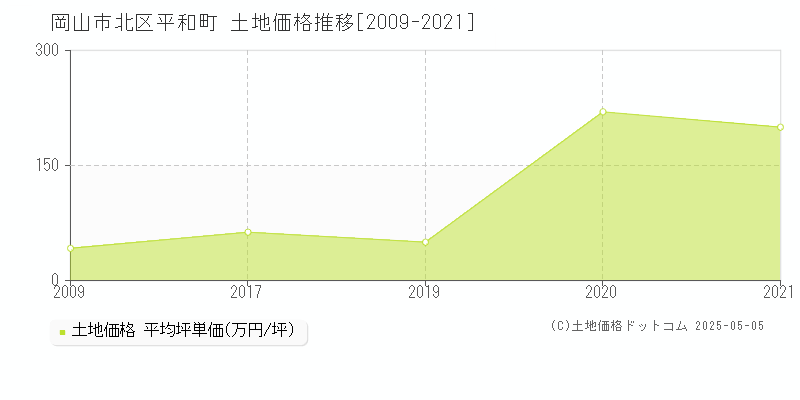 平和町(岡山市北区)の土地価格推移グラフ(坪単価)[2009-2021年]