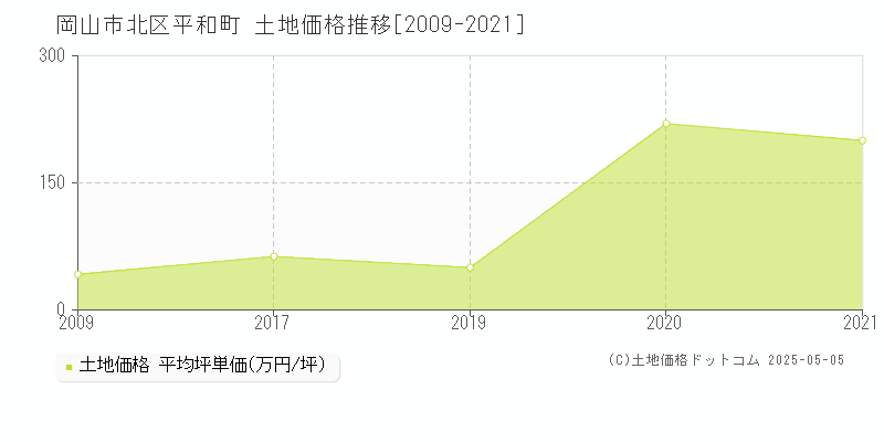 岡山市北区平和町の土地価格推移グラフ 