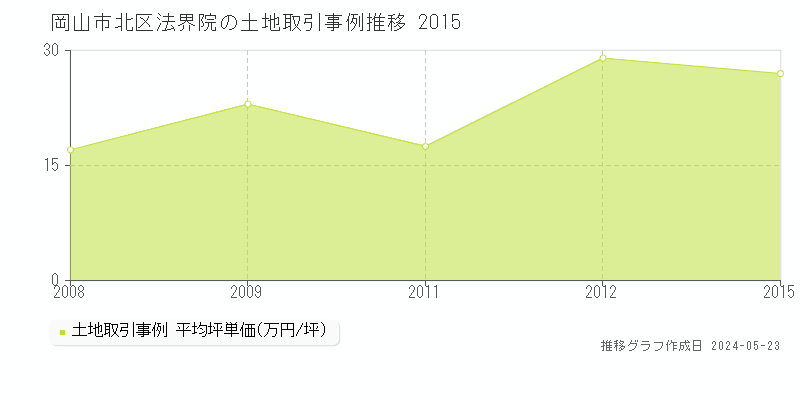岡山市北区法界院の土地価格推移グラフ 