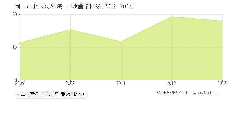 法界院(岡山市北区)の土地価格推移グラフ(坪単価)[2008-2015年]