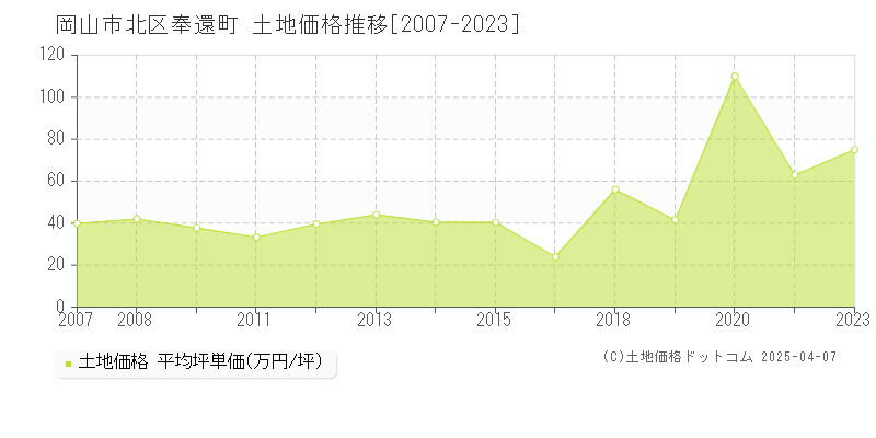 岡山市北区奉還町の土地価格推移グラフ 