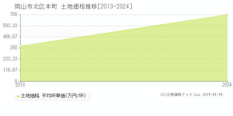 本町(岡山市北区)の土地価格推移グラフ(坪単価)[2013-2024年]