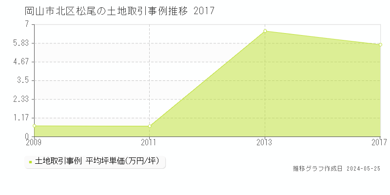 岡山市北区松尾の土地価格推移グラフ 