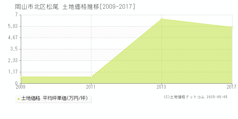 松尾(岡山市北区)の土地価格推移グラフ(坪単価)[2009-2017年]