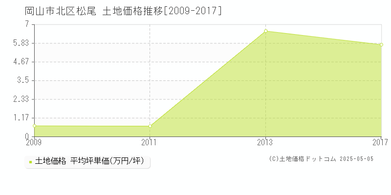 岡山市北区松尾の土地価格推移グラフ 