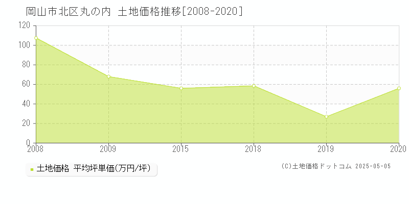 丸の内(岡山市北区)の土地価格推移グラフ(坪単価)[2008-2020年]