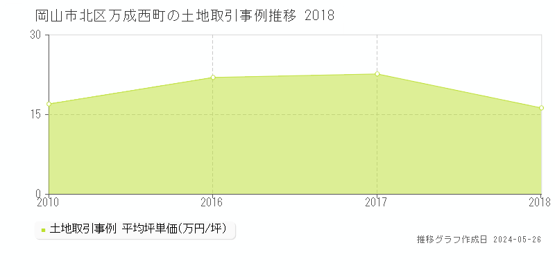 岡山市北区万成西町の土地価格推移グラフ 
