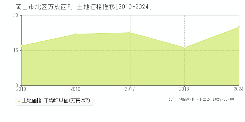 万成西町(岡山市北区)の土地価格推移グラフ(坪単価)[2010-2024年]