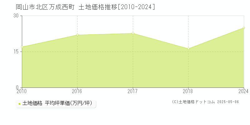 岡山市北区万成西町の土地価格推移グラフ 