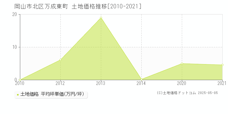万成東町(岡山市北区)の土地価格推移グラフ(坪単価)[2010-2021年]
