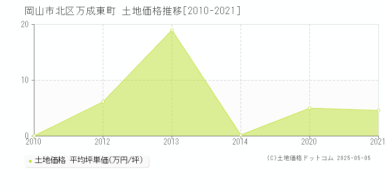 岡山市北区万成東町の土地価格推移グラフ 