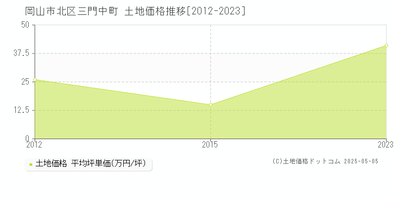 三門中町(岡山市北区)の土地価格推移グラフ(坪単価)[2012-2023年]